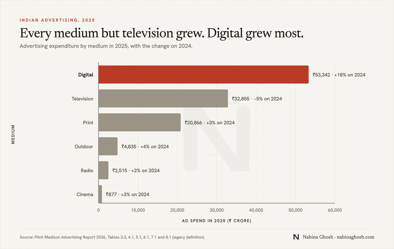 Bar chart, Every medium but television grew: Indian ad spend by medium in 2025, in rupees crore. Digital 53,342 (up 18%), television 32,855 (down 5%), print 20,866 (up 3%), outdoor 4,835 (up 4%), radio 2,515 (up 2%), cinema 877 (up 3%). Source: Pitch Madison Advertising Report 2026.