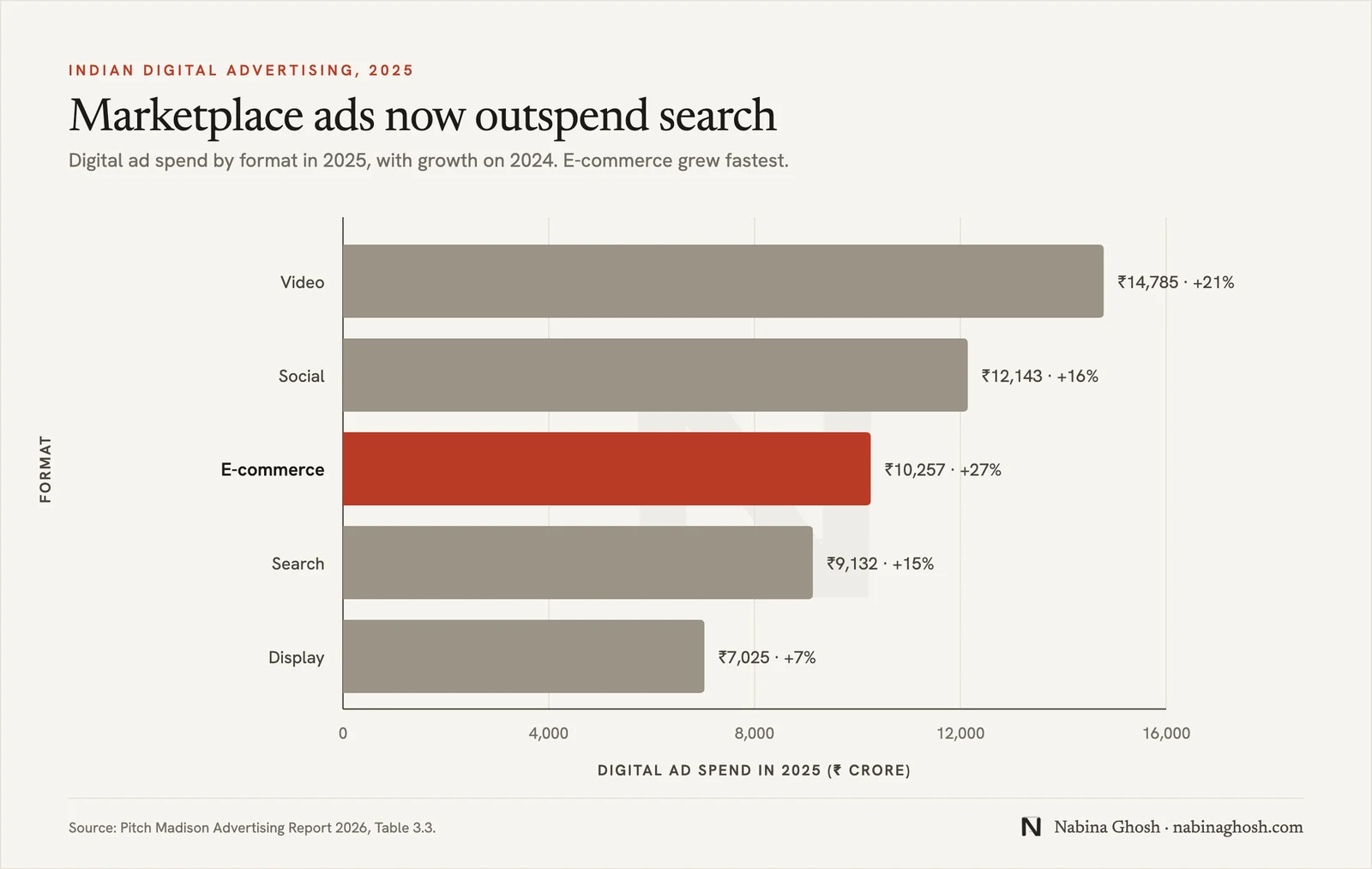 Bar chart, Marketplace ads now outspend search: Indian digital ad spend by format in 2025, in rupees crore. Video 14,785 (up 21%), social 12,143 (up 16%), e-commerce 10,257 (up 27%, highlighted as the fastest growing), search 9,132 (up 15%), display 7,025 (up 7%). Source: Pitch Madison Advertising Report 2026, Table 3.3.