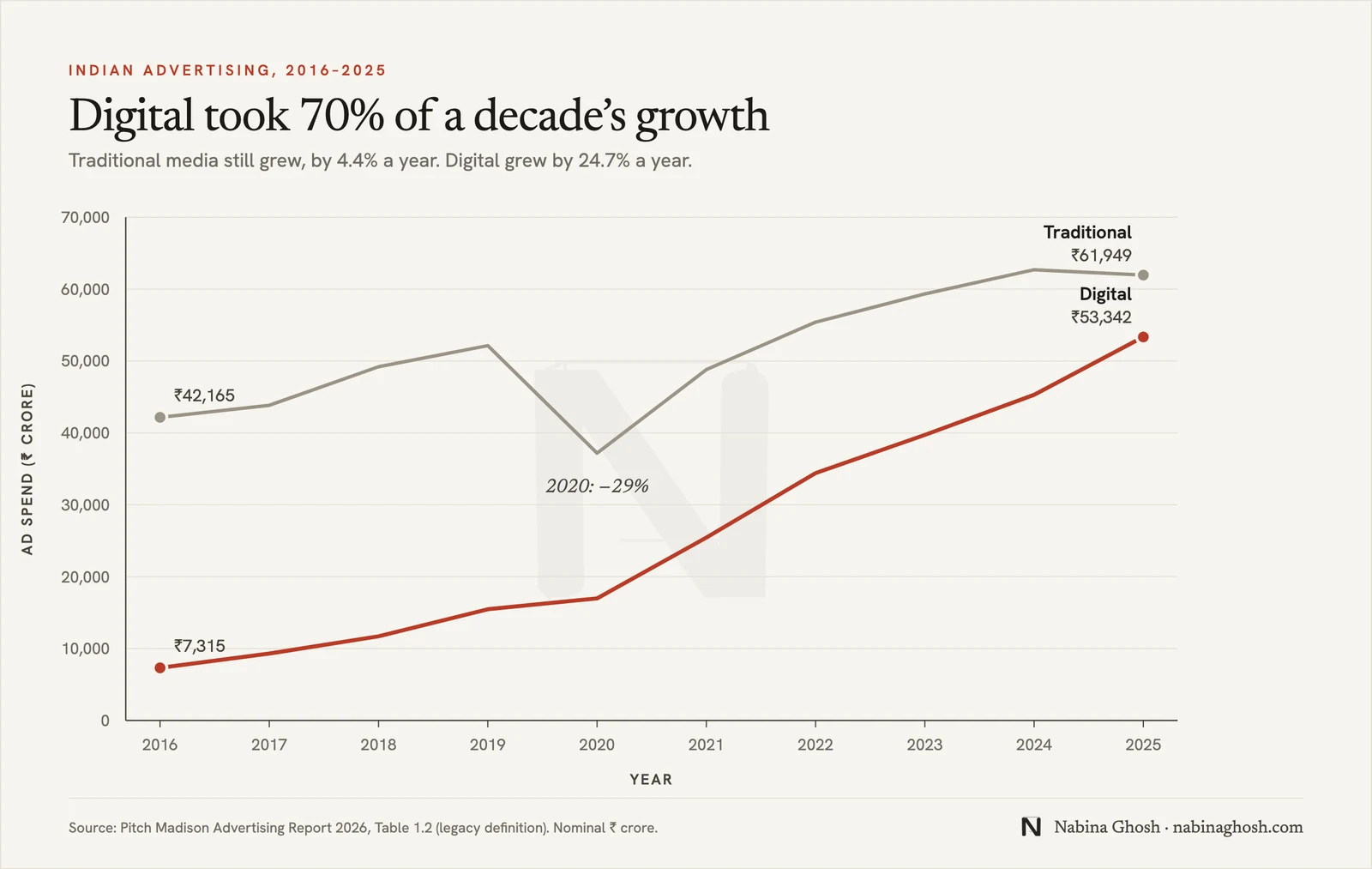 Line chart, Digital took 70% of a decade's growth: Indian ad spend in rupees crore by year, 2016 to 2025. Traditional media rises from 42,165 to 61,949, falling 29% to 37,177 in 2020. Digital rises from 7,315 to 53,342. Source: Pitch Madison Advertising Report 2026, Table 1.2.