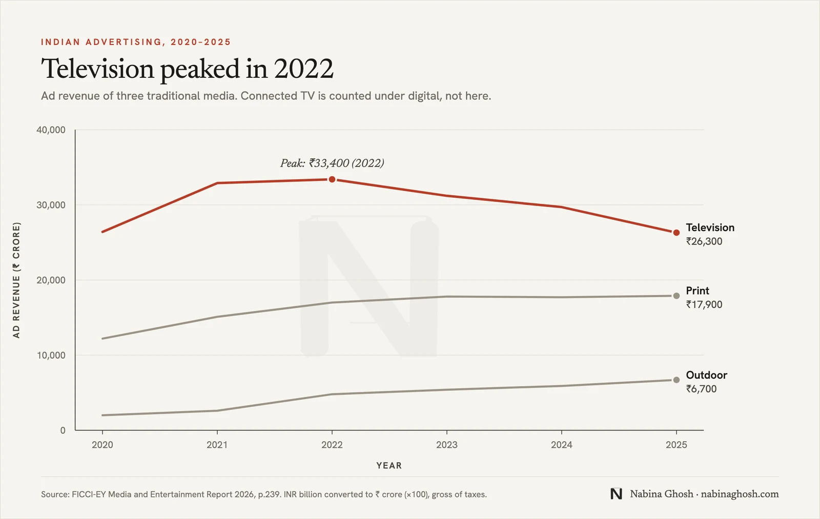 Line chart, Television peaked in 2022: ad revenue of television, print and outdoor in India, 2020 to 2025, in rupees crore. Television rises to a peak of 33,400 in 2022 and falls to 26,300 in 2025; print rises from 12,200 to 17,900; outdoor from 2,000 to 6,700. Connected TV is counted under digital. Source: FICCI-EY Media and Entertainment Report 2026, p.239.