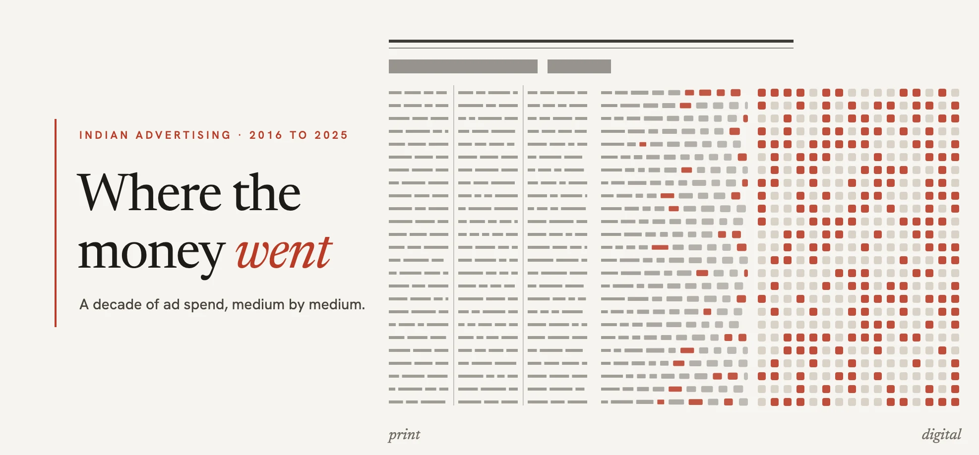 Where the money went: rows of newspaper column copy on the left break apart into rows of small screen tiles on the right, almost half of them in terracotta, standing for Indian ad spend moving from print to digital between 2016 and 2025.